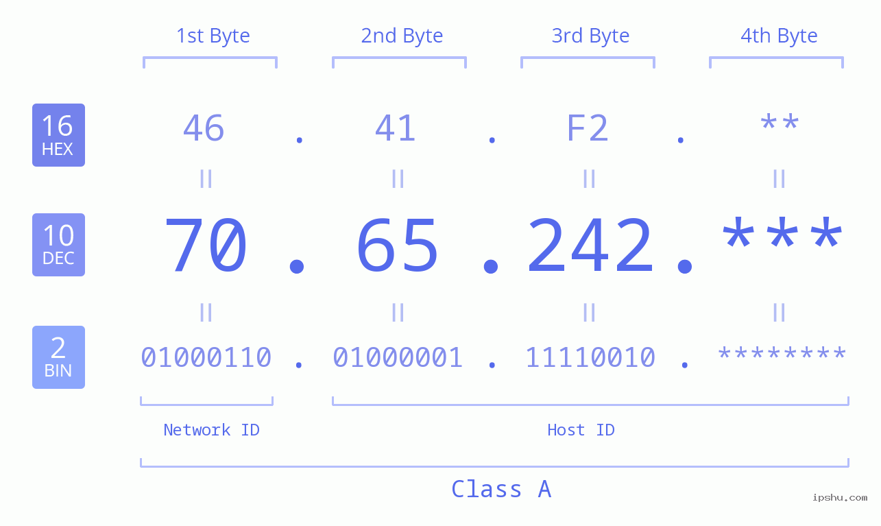 IP Address: 70.65.242 Data Structure Chart BIN DEC HEX IPv4: 70.65.242 Network Class, Net ID, Host ID