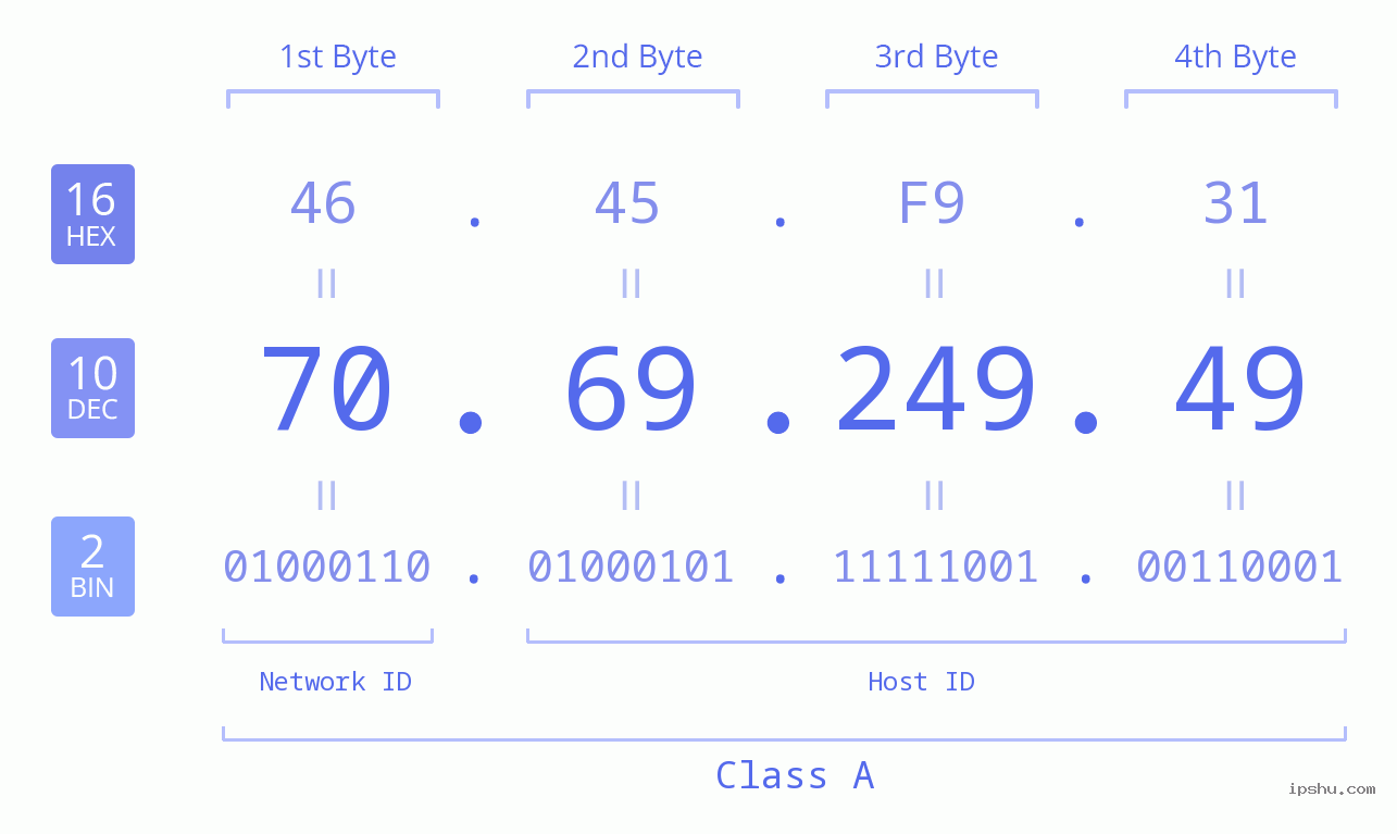 IPv4: 70.69.249.49 Network Class, Net ID, Host ID