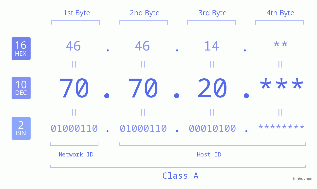 IP Address: 70.70.20 Data Structure Chart BIN DEC HEX IPv4: 70.70.20 Network Class, Net ID, Host ID