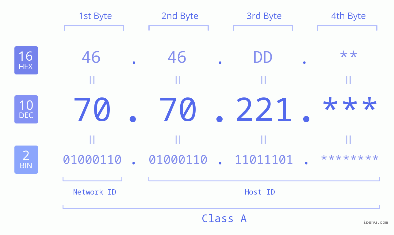 IP Address: 70.70.221 Data Structure Chart BIN DEC HEX IPv4: 70.70.221 Network Class, Net ID, Host ID