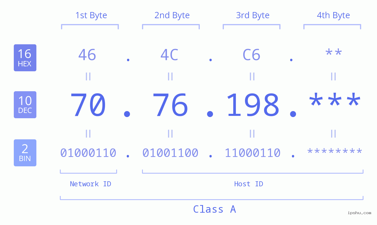 IP Address: 70.76.198 Data Structure Chart BIN DEC HEX IPv4: 70.76.198 Network Class, Net ID, Host ID