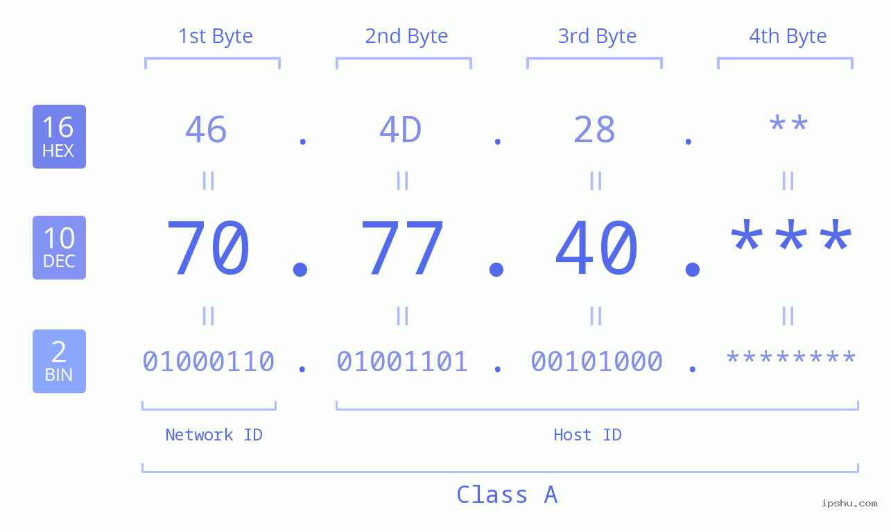 IP Address: 70.77.40 Data Structure Chart BIN DEC HEX IPv4: 70.77.40 Network Class, Net ID, Host ID