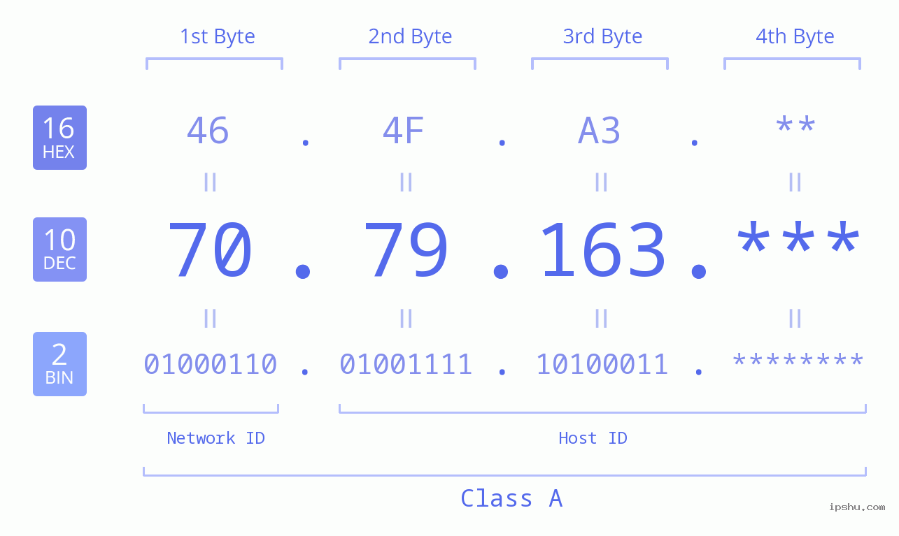 IP Address: 70.79.163 Data Structure Chart BIN DEC HEX IPv4: 70.79.163 Network Class, Net ID, Host ID