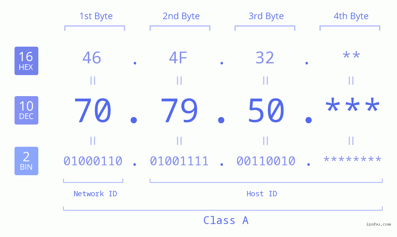 IP Address: 70.79.50 Data Structure Chart BIN DEC HEX IPv4: 70.79.50 Network Class, Net ID, Host ID