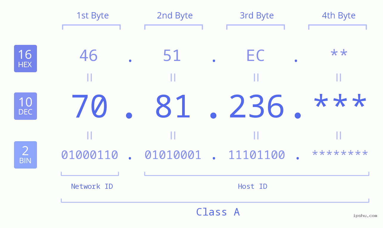 IP Address: 70.81.236 Data Structure Chart BIN DEC HEX IPv4: 70.81.236 Network Class, Net ID, Host ID