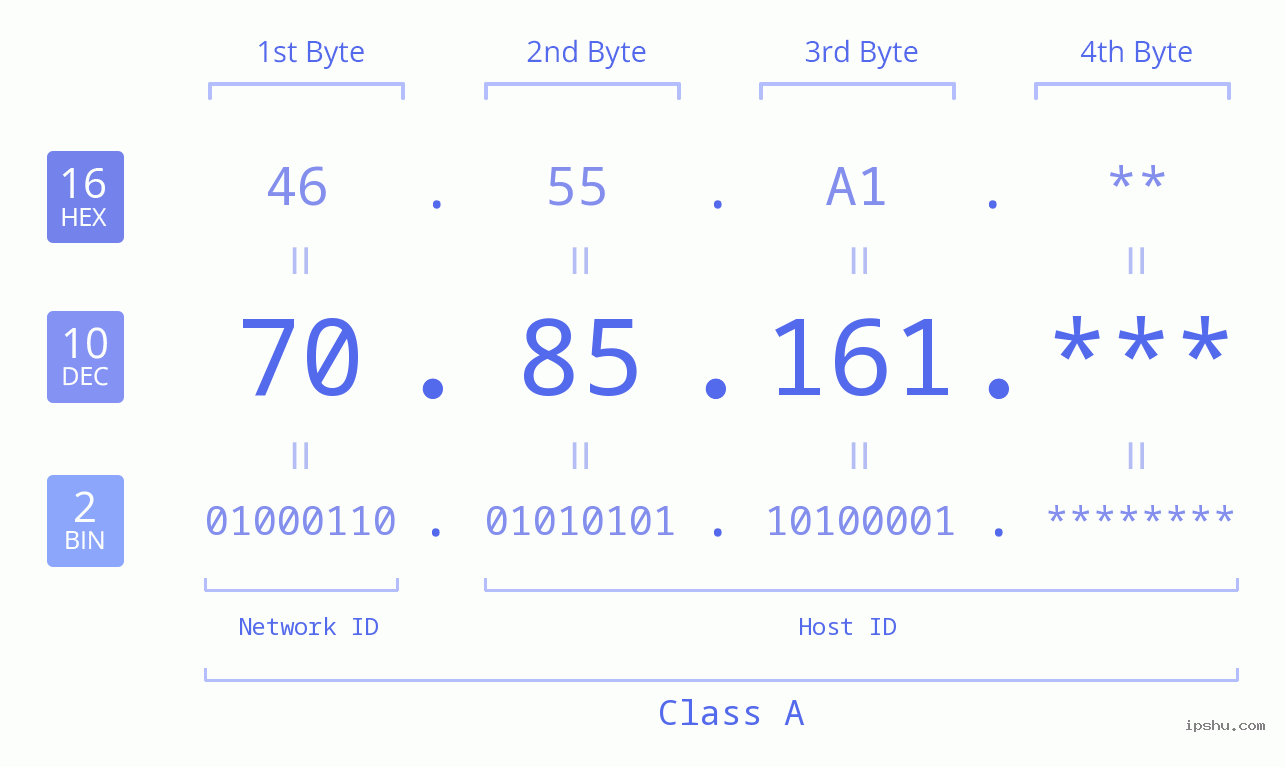 IP Address: 70.85.161 Data Structure Chart BIN DEC HEX IPv4: 70.85.161 Network Class, Net ID, Host ID