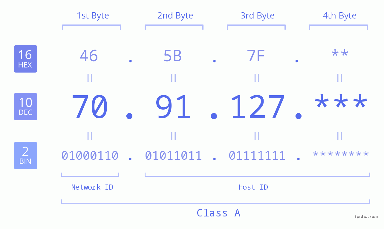 IP Address: 70.91.127 Data Structure Chart BIN DEC HEX IPv4: 70.91.127 Network Class, Net ID, Host ID