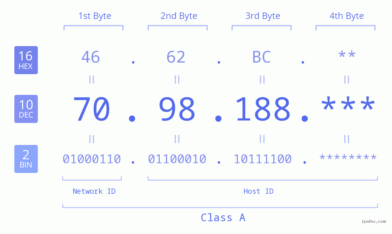 IP Address: 70.98.188 Data Structure Chart BIN DEC HEX IPv4: 70.98.188 Network Class, Net ID, Host ID