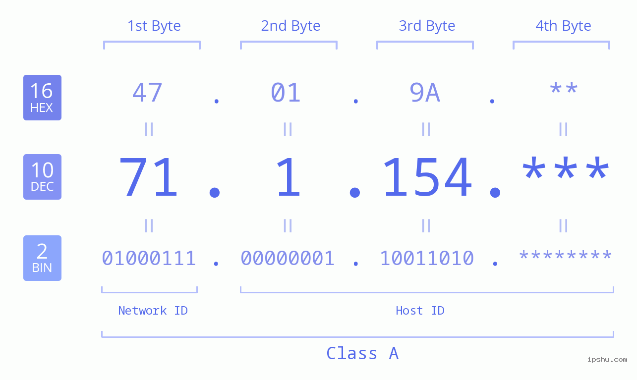 IP Address: 71.1.154 Data Structure Chart BIN DEC HEX IPv4: 71.1.154 Network Class, Net ID, Host ID