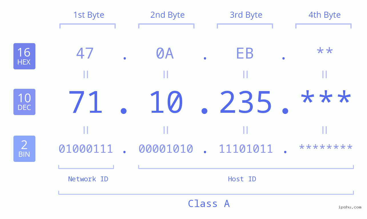 IP Address: 71.10.235 Data Structure Chart BIN DEC HEX IPv4: 71.10.235 Network Class, Net ID, Host ID
