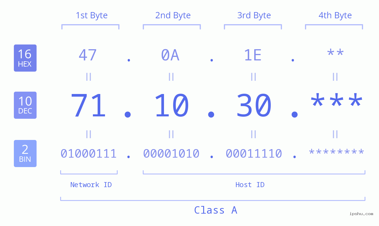 IP Address: 71.10.30 Data Structure Chart BIN DEC HEX IPv4: 71.10.30 Network Class, Net ID, Host ID