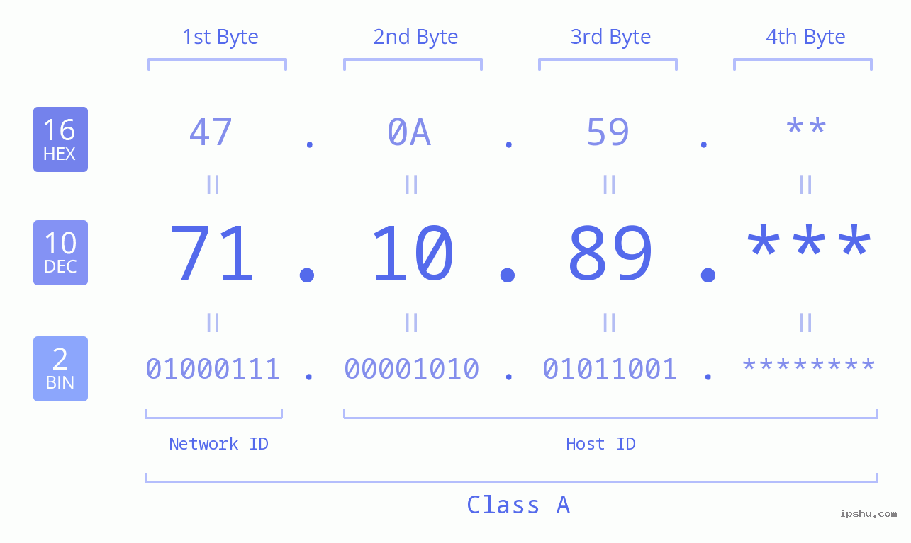 IP Address: 71.10.89 Data Structure Chart BIN DEC HEX IPv4: 71.10.89 Network Class, Net ID, Host ID