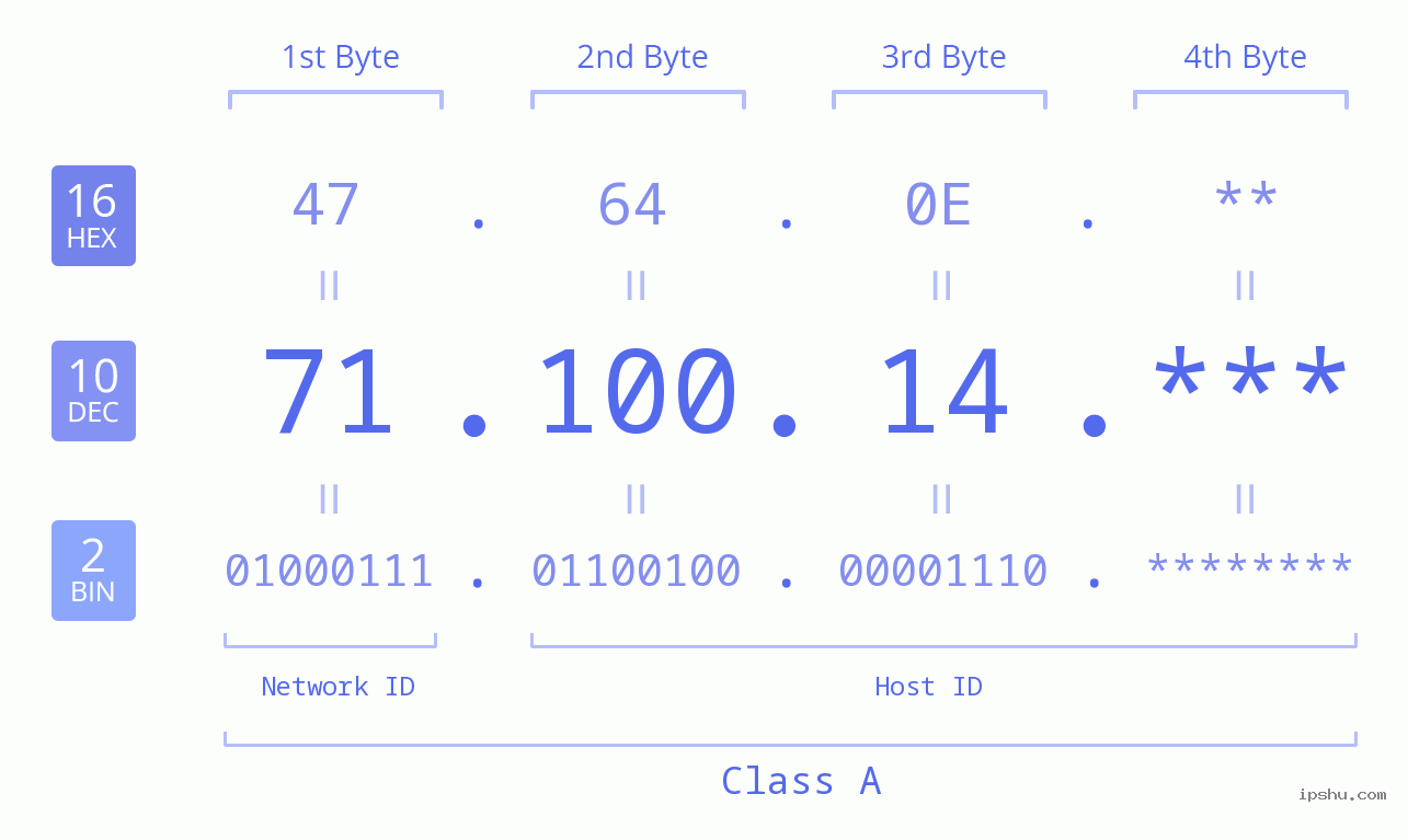 IP Address: 71.100.14 Data Structure Chart BIN DEC HEX IPv4: 71.100.14 Network Class, Net ID, Host ID