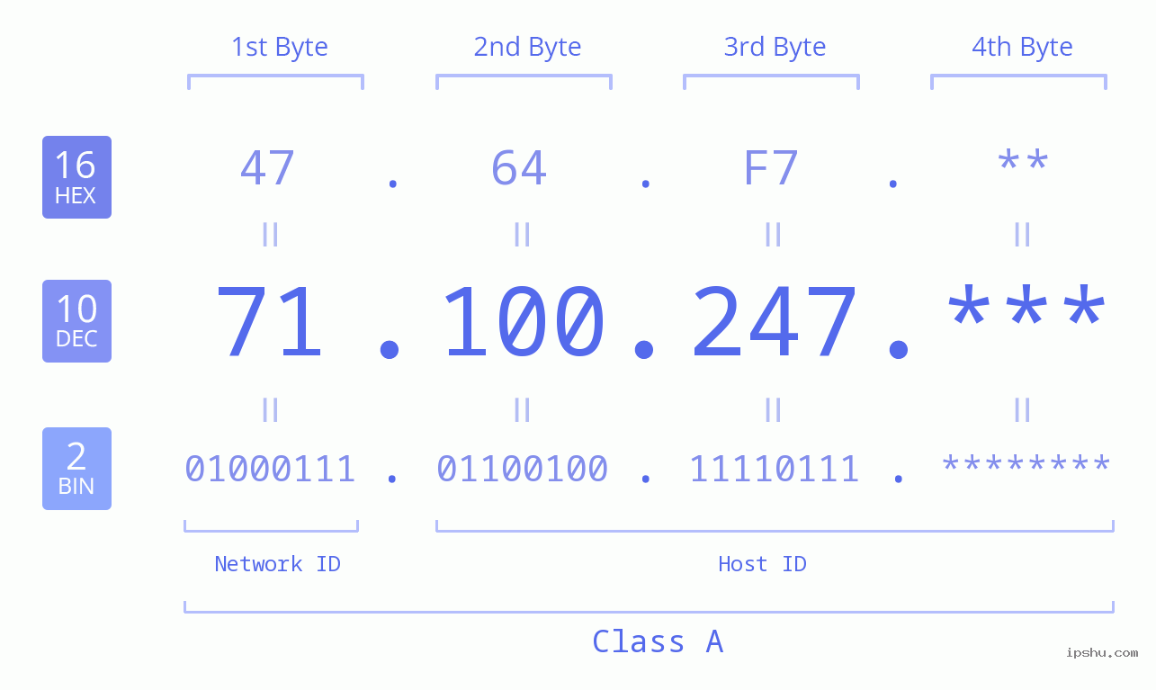 IP Address: 71.100.247 Data Structure Chart BIN DEC HEX IPv4: 71.100.247 Network Class, Net ID, Host ID
