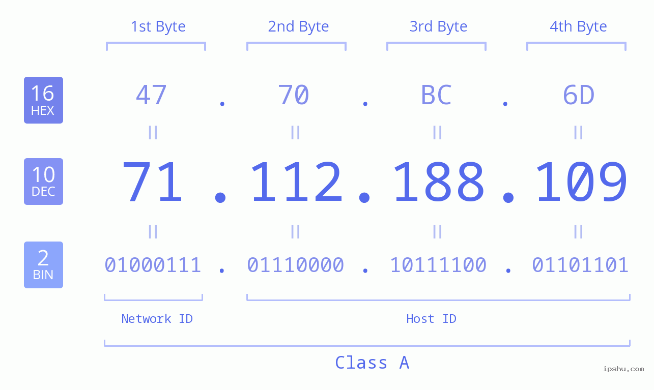 IPv4: 71.112.188.109 Network Class, Net ID, Host ID