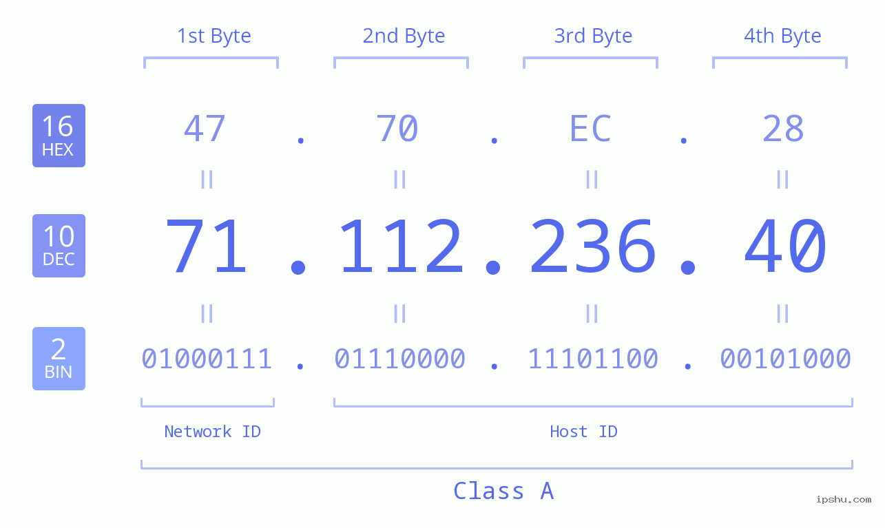 IPv4: 71.112.236.40 Network Class, Net ID, Host ID