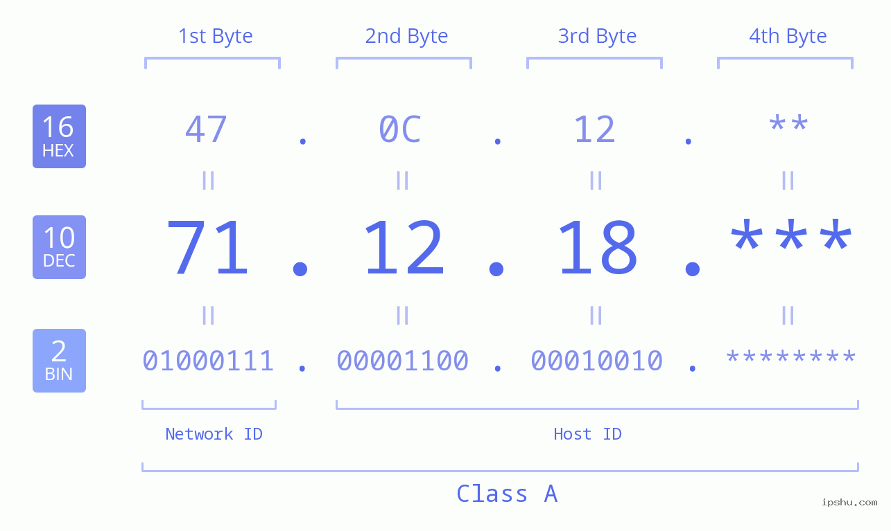 IP Address: 71.12.18 Data Structure Chart BIN DEC HEX IPv4: 71.12.18 Network Class, Net ID, Host ID