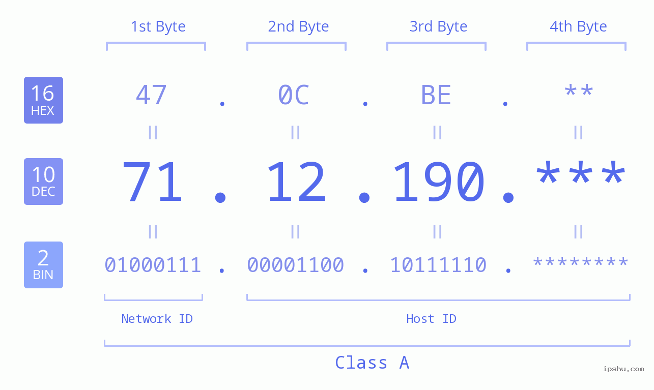 IP Address: 71.12.190 Data Structure Chart BIN DEC HEX IPv4: 71.12.190 Network Class, Net ID, Host ID