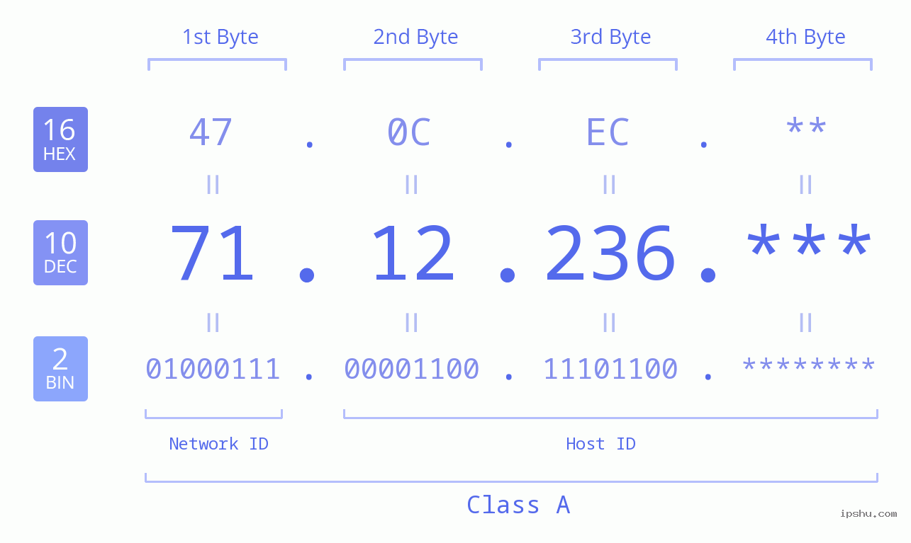 IP Address: 71.12.236 Data Structure Chart BIN DEC HEX IPv4: 71.12.236 Network Class, Net ID, Host ID