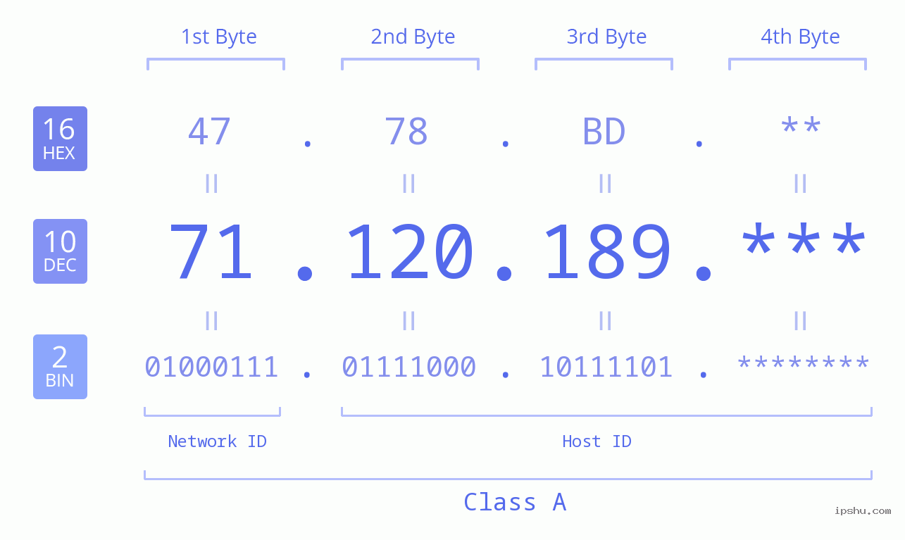 IP Address: 71.120.189 Data Structure Chart BIN DEC HEX IPv4: 71.120.189 Network Class, Net ID, Host ID