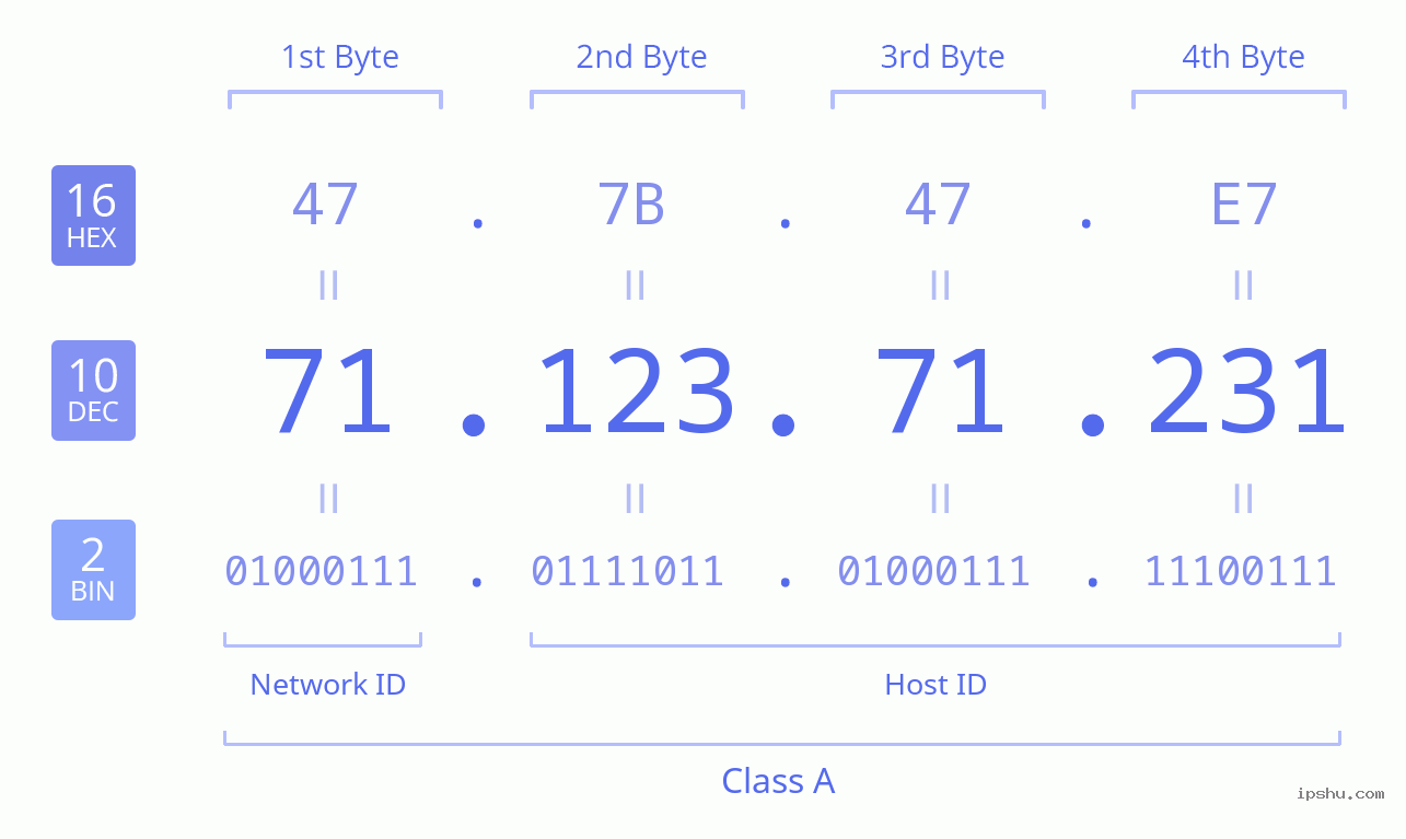 IPv4: 71.123.71.231 Network Class, Net ID, Host ID