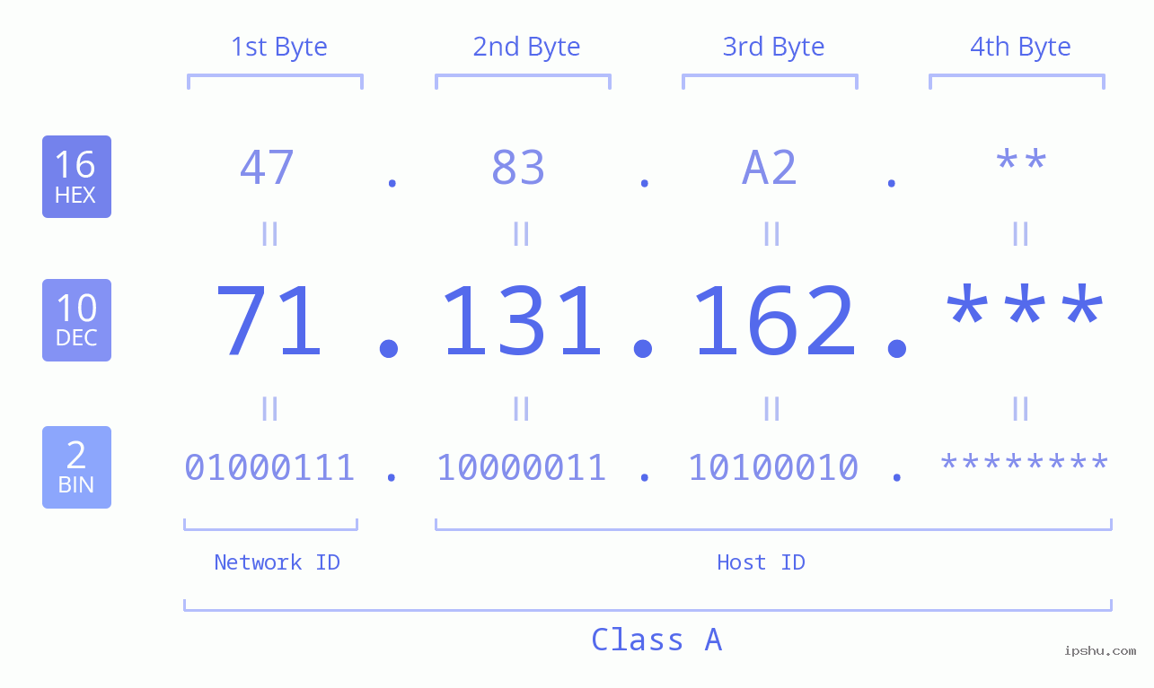 IP Address: 71.131.162 Data Structure Chart BIN DEC HEX IPv4: 71.131.162 Network Class, Net ID, Host ID