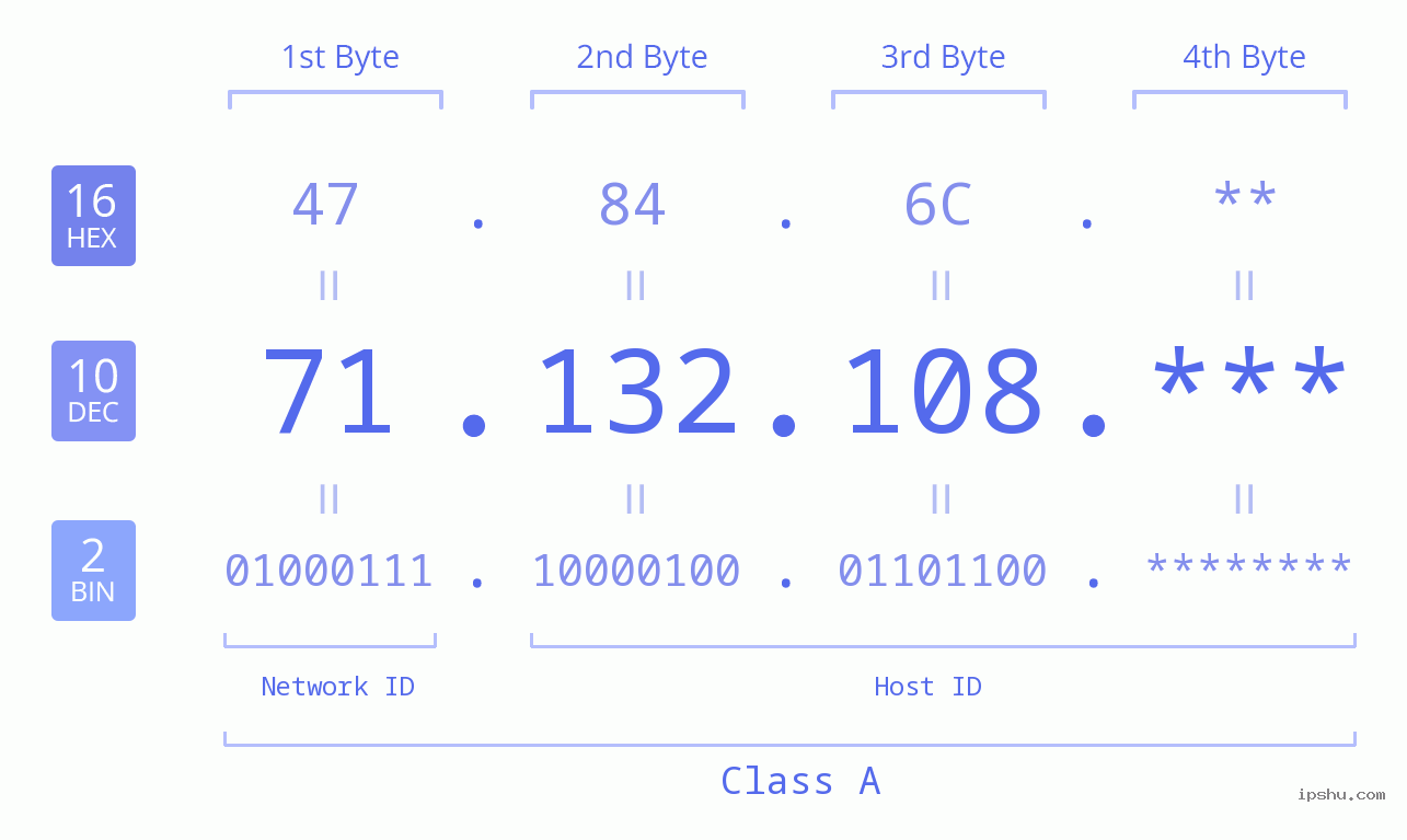 IP Address: 71.132.108 Data Structure Chart BIN DEC HEX IPv4: 71.132.108 Network Class, Net ID, Host ID