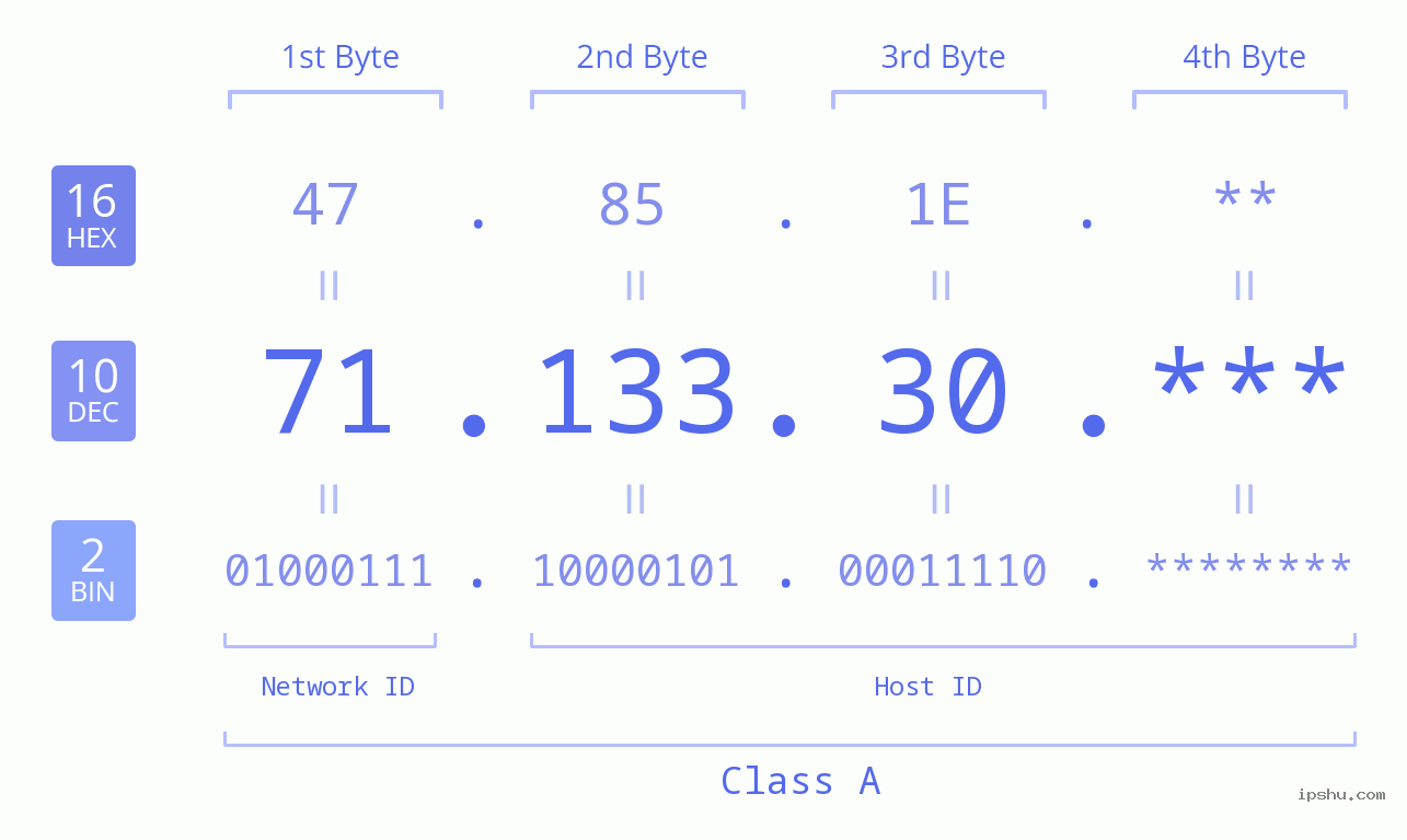IP Address: 71.133.30 Data Structure Chart BIN DEC HEX IPv4: 71.133.30 Network Class, Net ID, Host ID