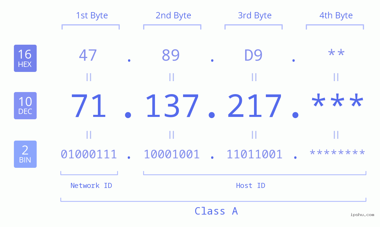 IP Address: 71.137.217 Data Structure Chart BIN DEC HEX IPv4: 71.137.217 Network Class, Net ID, Host ID