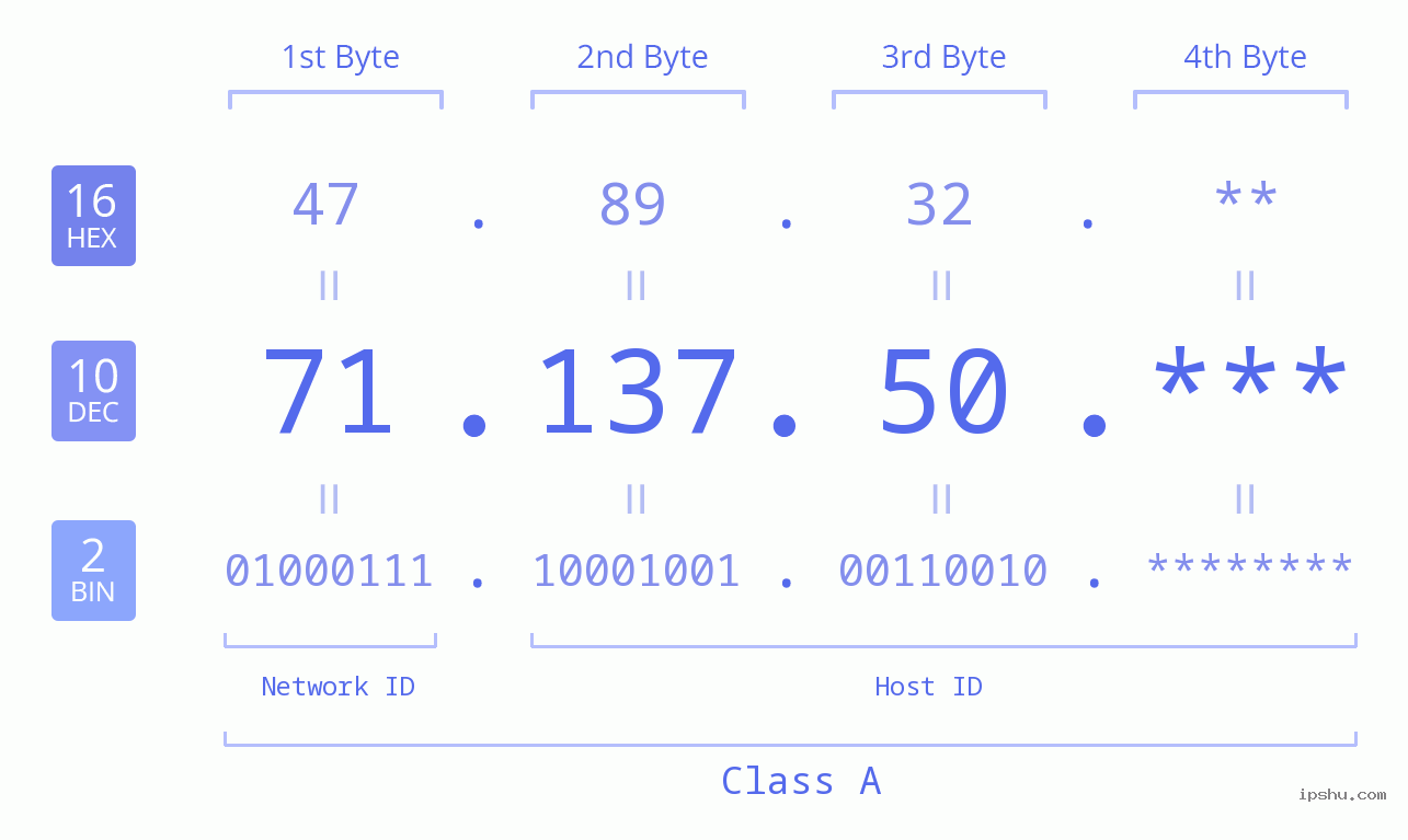 IP Address: 71.137.50 Data Structure Chart BIN DEC HEX IPv4: 71.137.50 Network Class, Net ID, Host ID