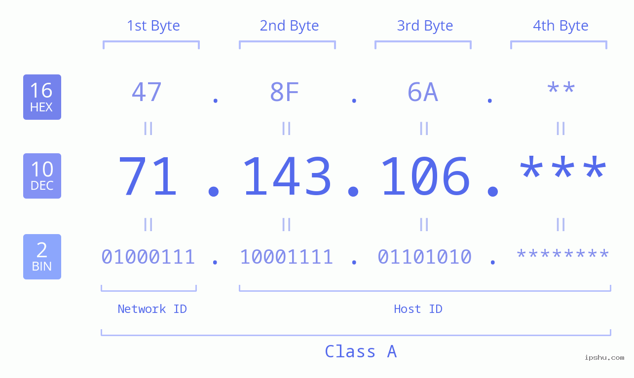 IP Address: 71.143.106 Data Structure Chart BIN DEC HEX IPv4: 71.143.106 Network Class, Net ID, Host ID