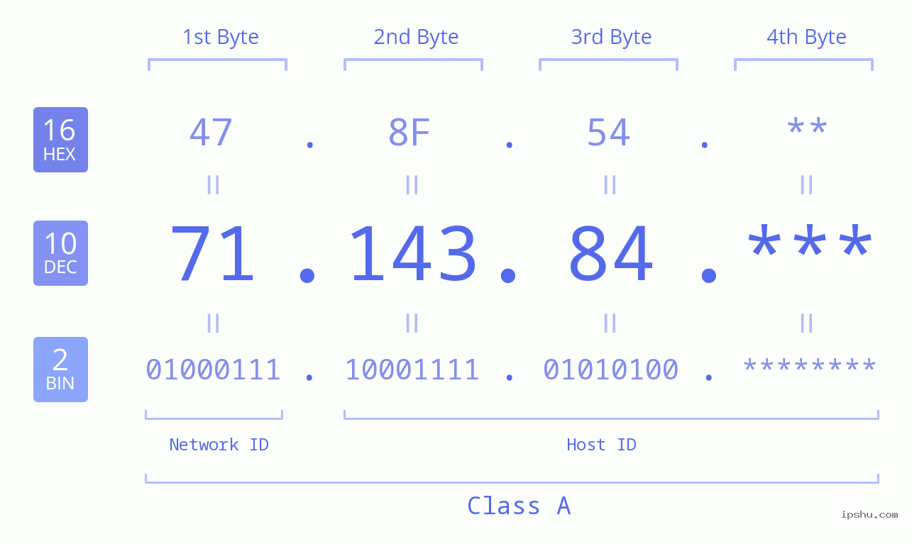 IP Address: 71.143.84 Data Structure Chart BIN DEC HEX IPv4: 71.143.84 Network Class, Net ID, Host ID