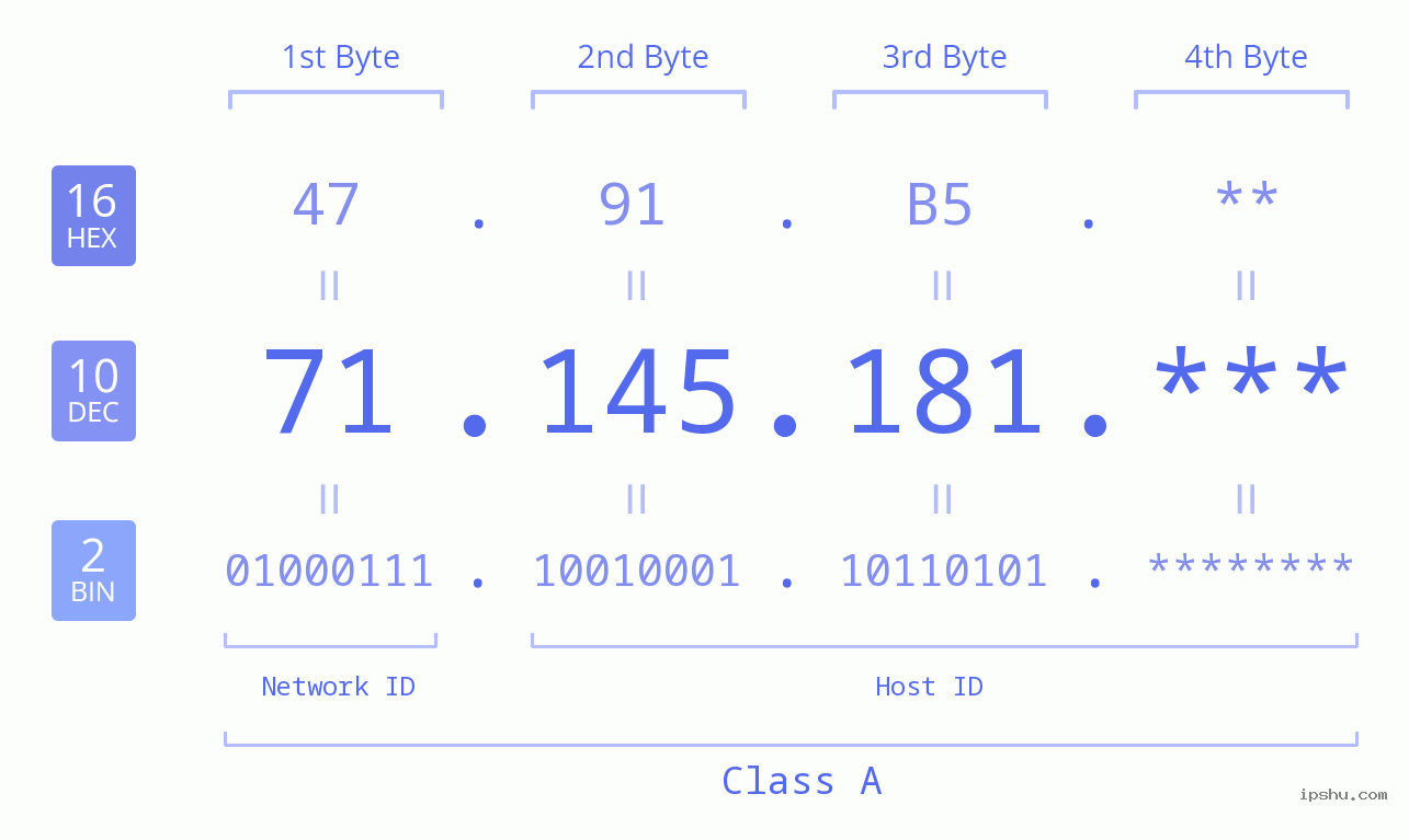 IP Address: 71.145.181 Data Structure Chart BIN DEC HEX IPv4: 71.145.181 Network Class, Net ID, Host ID