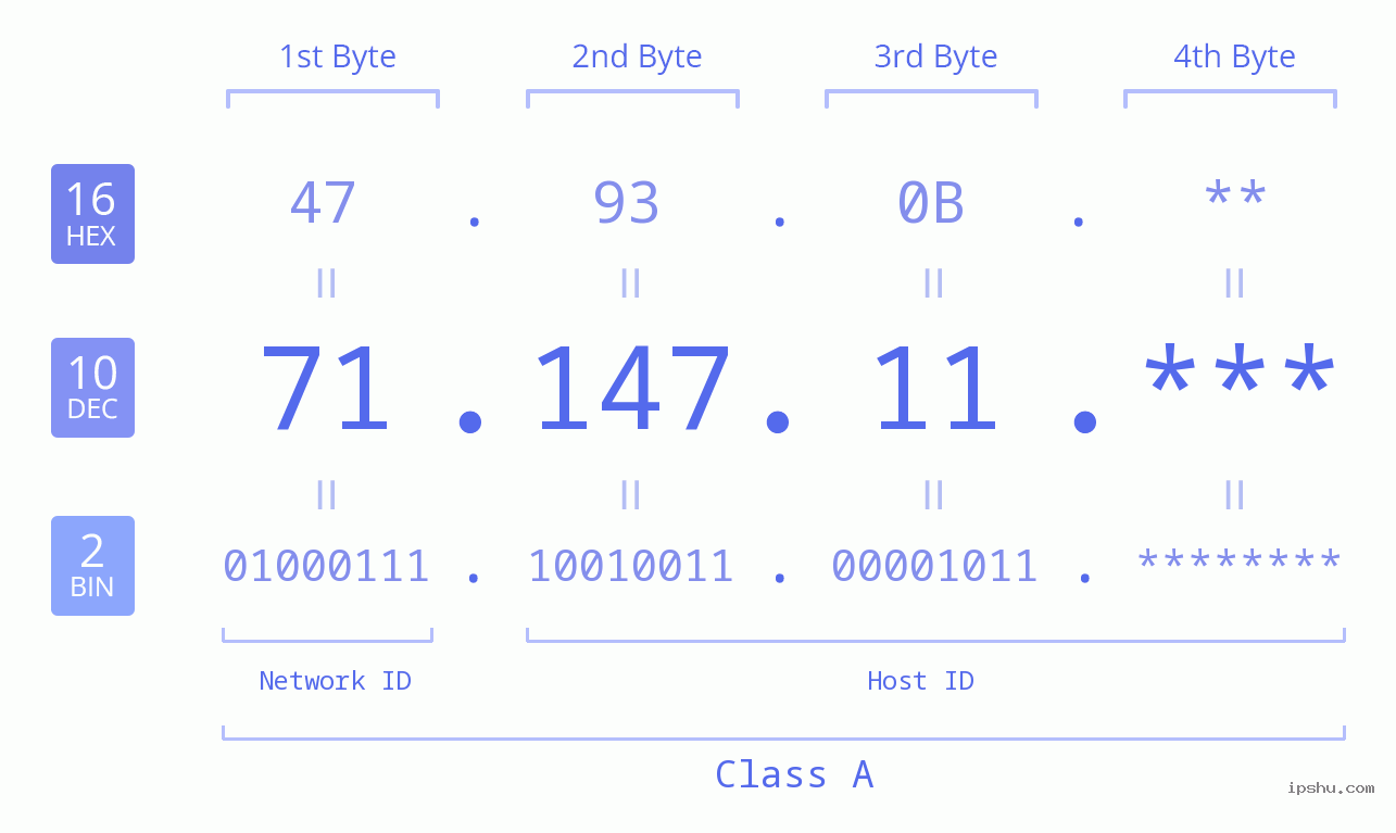 IP Address: 71.147.11 Data Structure Chart BIN DEC HEX IPv4: 71.147.11 Network Class, Net ID, Host ID