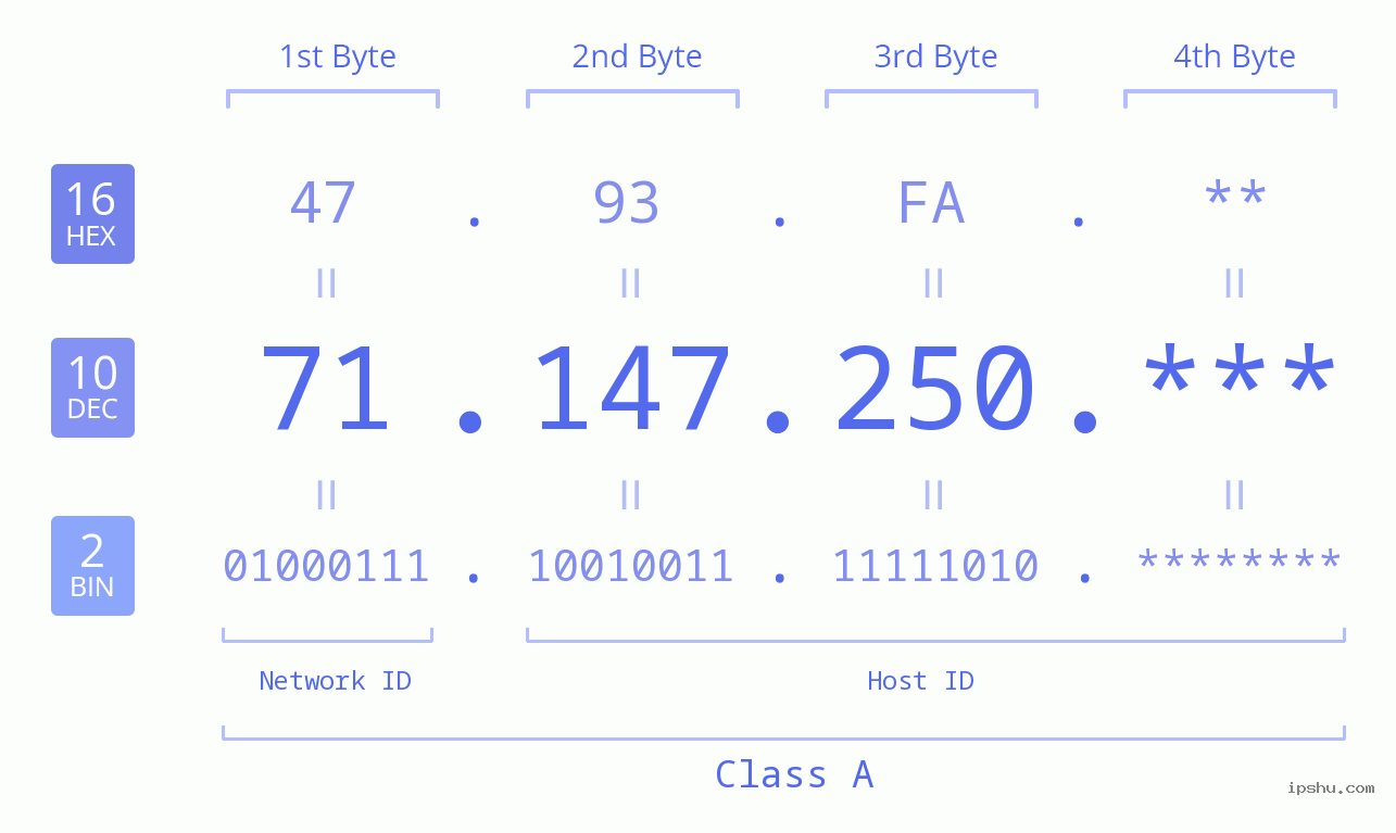 IP Address: 71.147.250 Data Structure Chart BIN DEC HEX IPv4: 71.147.250 Network Class, Net ID, Host ID