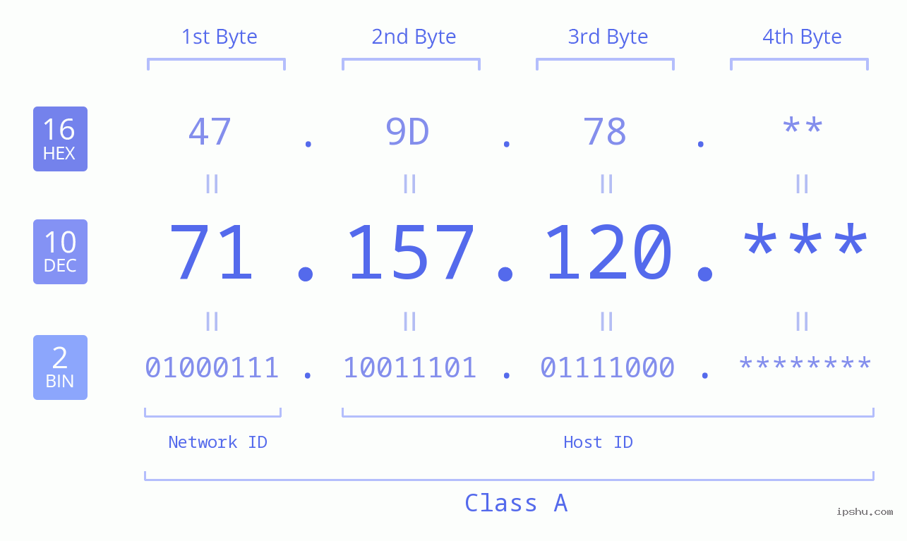 IP Address: 71.157.120 Data Structure Chart BIN DEC HEX IPv4: 71.157.120 Network Class, Net ID, Host ID