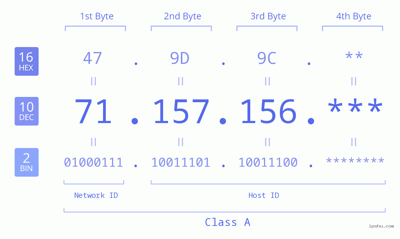 IP Address: 71.157.156 Data Structure Chart BIN DEC HEX IPv4: 71.157.156 Network Class, Net ID, Host ID