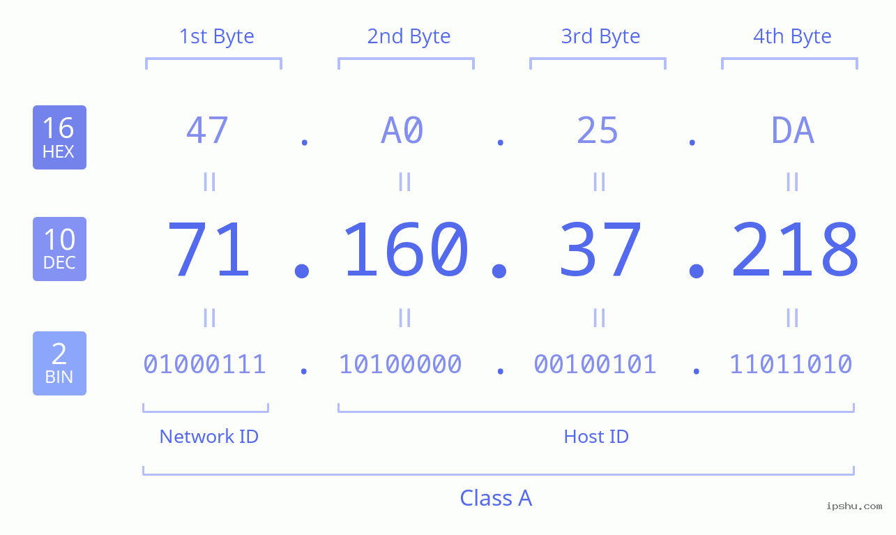 IPv4: 71.160.37.218 Network Class, Net ID, Host ID