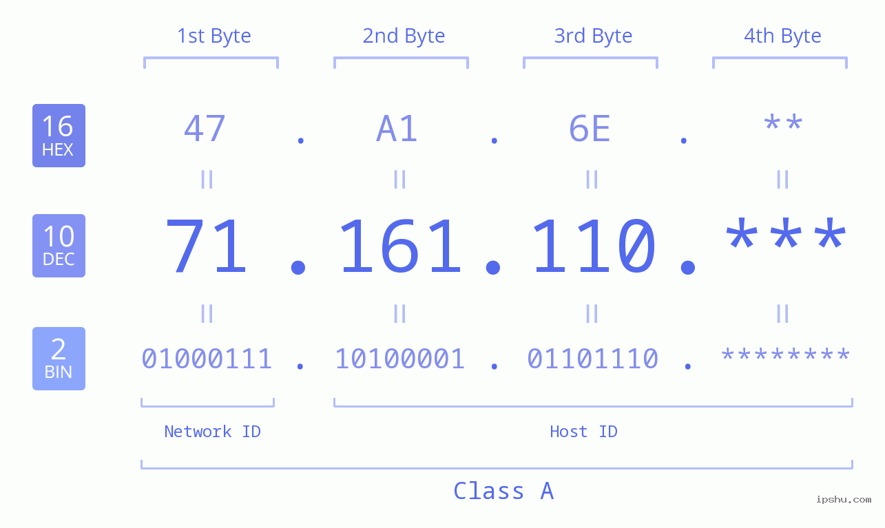 IP Address: 71.161.110 Data Structure Chart BIN DEC HEX IPv4: 71.161.110 Network Class, Net ID, Host ID