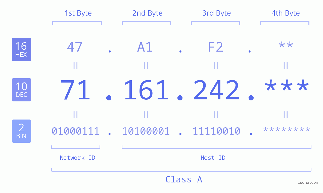 IP Address: 71.161.242 Data Structure Chart BIN DEC HEX IPv4: 71.161.242 Network Class, Net ID, Host ID