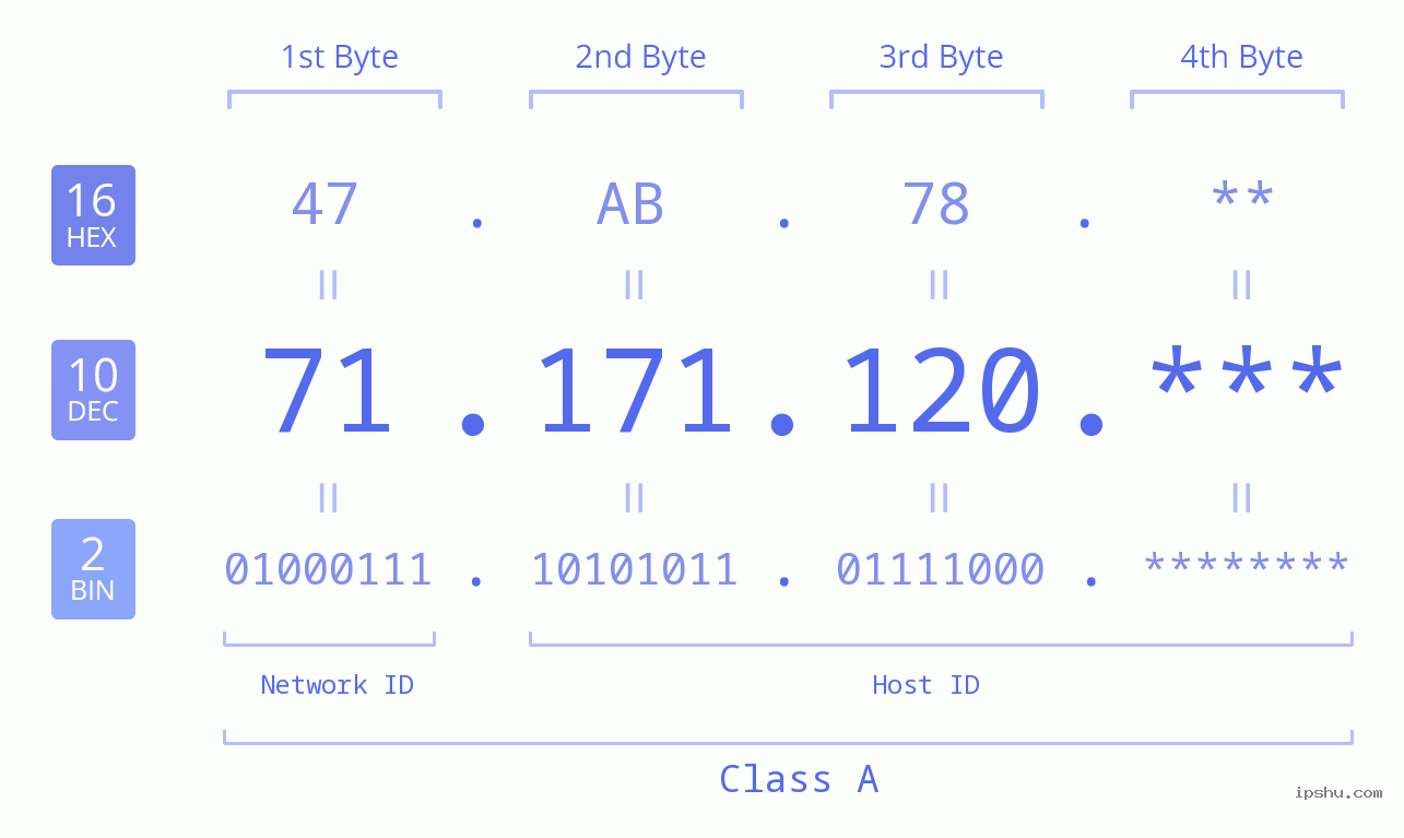 IP Address: 71.171.120 Data Structure Chart BIN DEC HEX IPv4: 71.171.120 Network Class, Net ID, Host ID