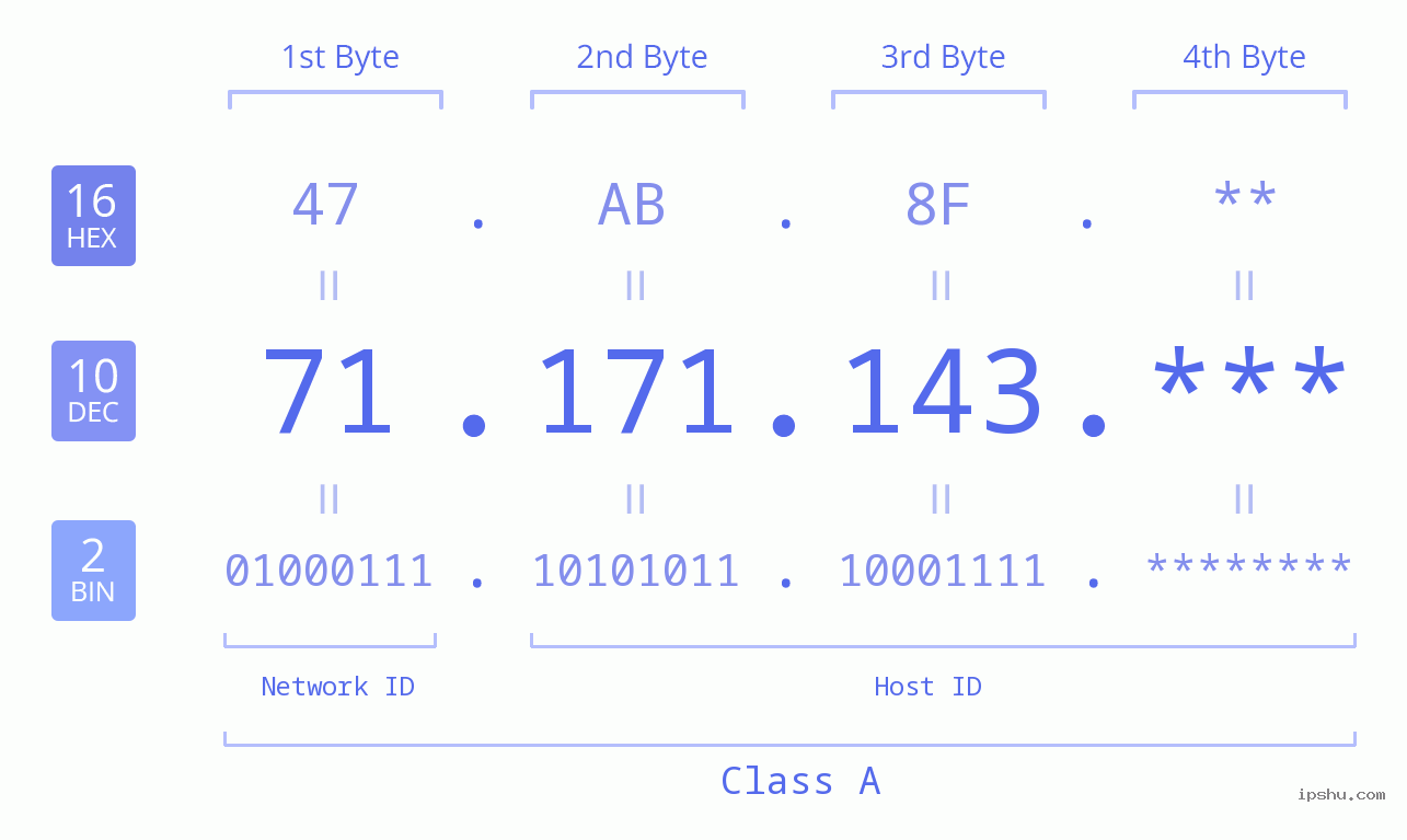 IP Address: 71.171.143 Data Structure Chart BIN DEC HEX IPv4: 71.171.143 Network Class, Net ID, Host ID