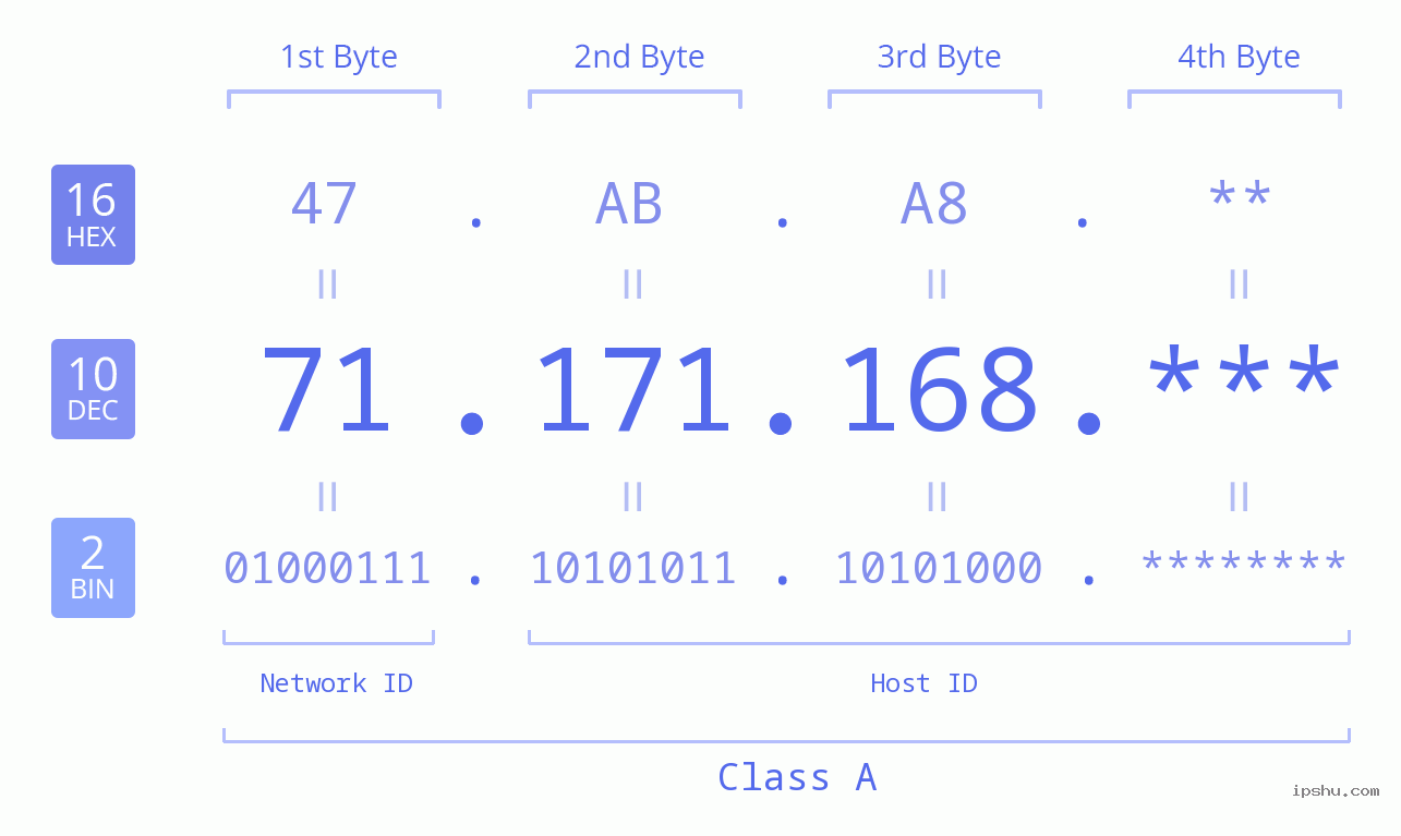 IP Address: 71.171.168 Data Structure Chart BIN DEC HEX IPv4: 71.171.168 Network Class, Net ID, Host ID