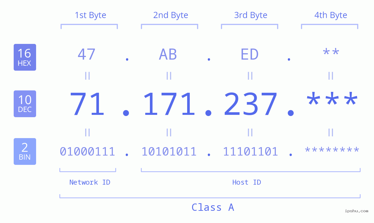 IP Address: 71.171.237 Data Structure Chart BIN DEC HEX IPv4: 71.171.237 Network Class, Net ID, Host ID