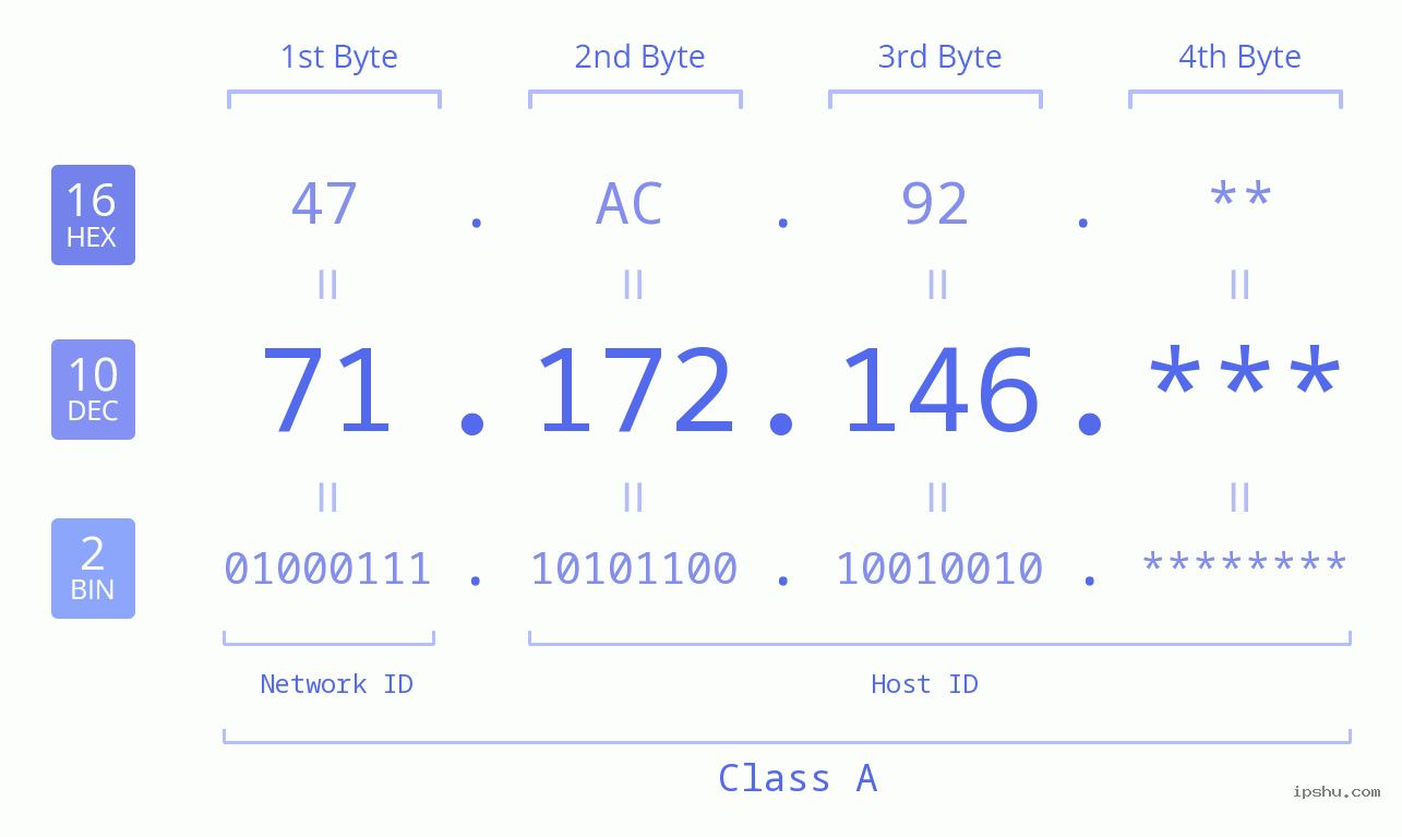 IP Address: 71.172.146 Data Structure Chart BIN DEC HEX IPv4: 71.172.146 Network Class, Net ID, Host ID