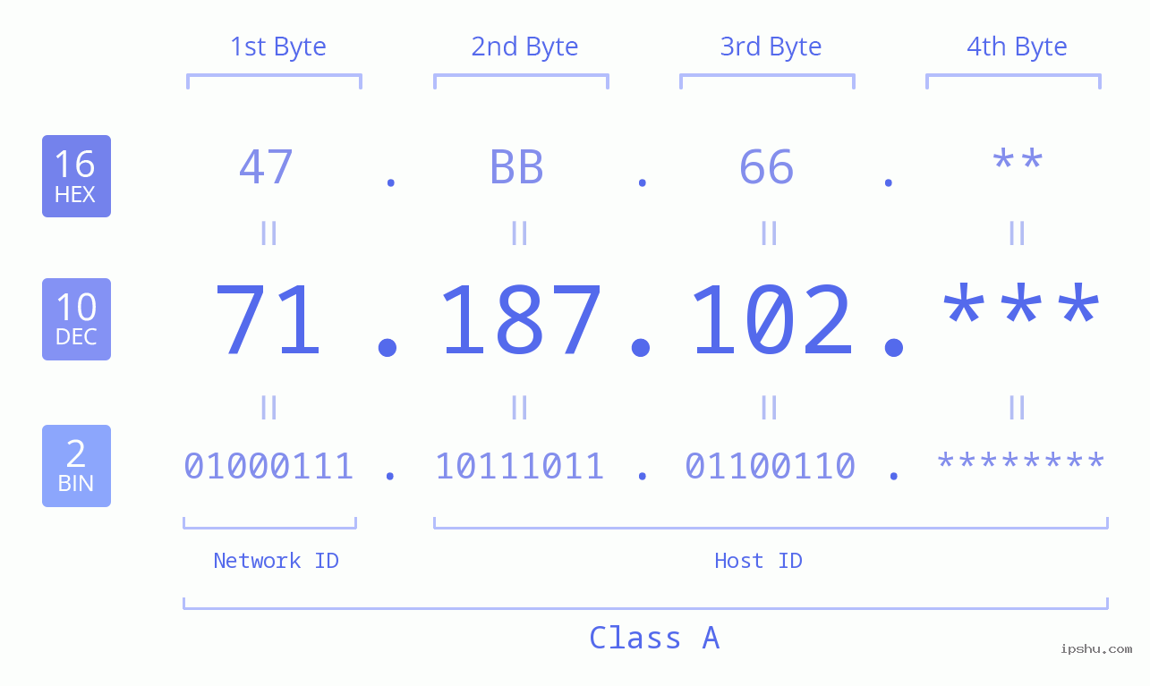 IP Address: 71.187.102 Data Structure Chart BIN DEC HEX IPv4: 71.187.102 Network Class, Net ID, Host ID