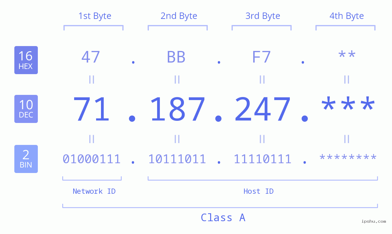 IP Address: 71.187.247 Data Structure Chart BIN DEC HEX IPv4: 71.187.247 Network Class, Net ID, Host ID