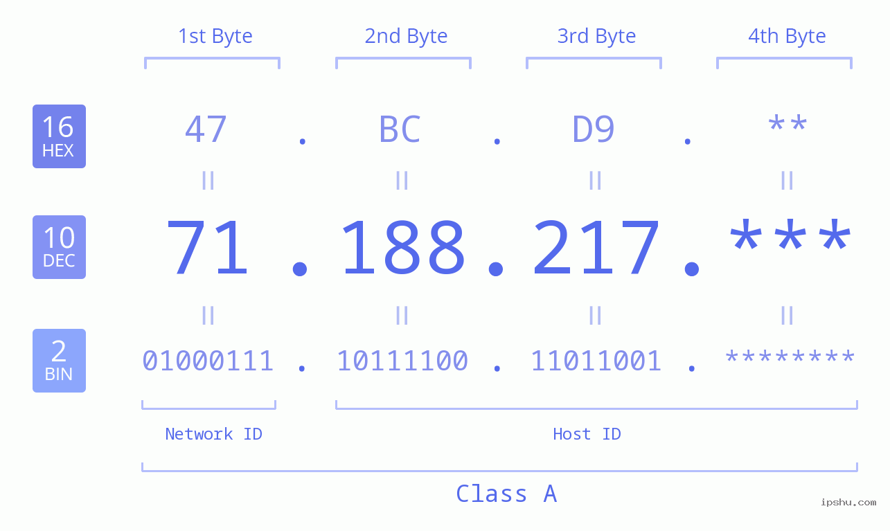 IP Address: 71.188.217 Data Structure Chart BIN DEC HEX IPv4: 71.188.217 Network Class, Net ID, Host ID