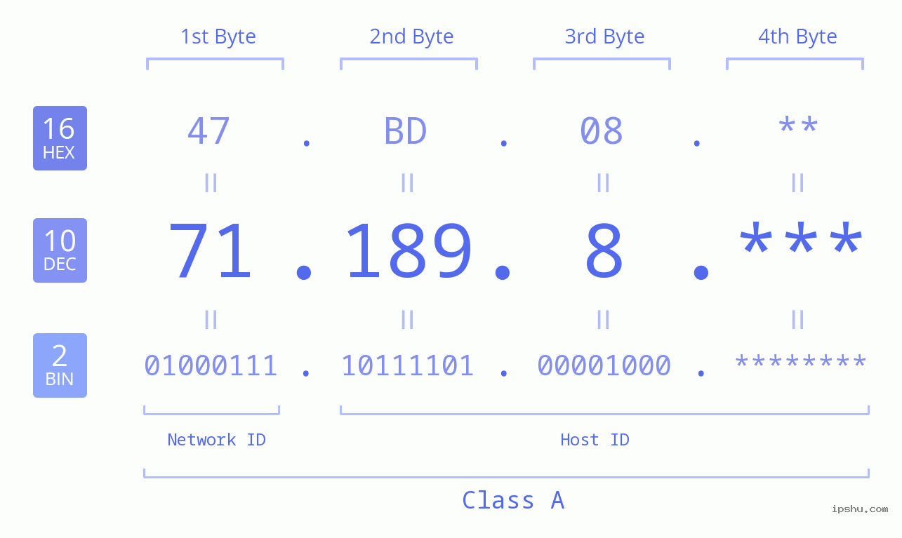 IP Address: 71.189.8 Data Structure Chart BIN DEC HEX IPv4: 71.189.8 Network Class, Net ID, Host ID