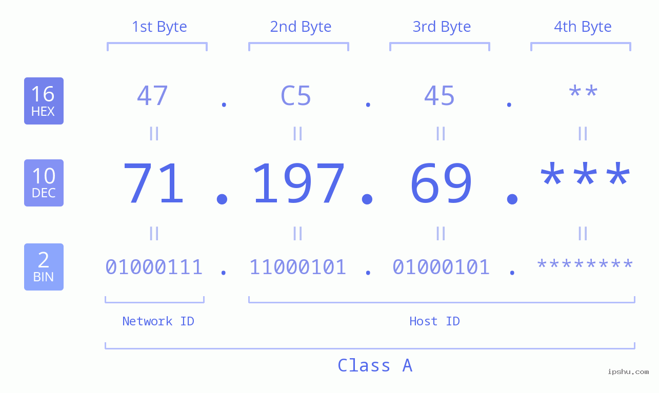 IP Address: 71.197.69 Data Structure Chart BIN DEC HEX IPv4: 71.197.69 Network Class, Net ID, Host ID